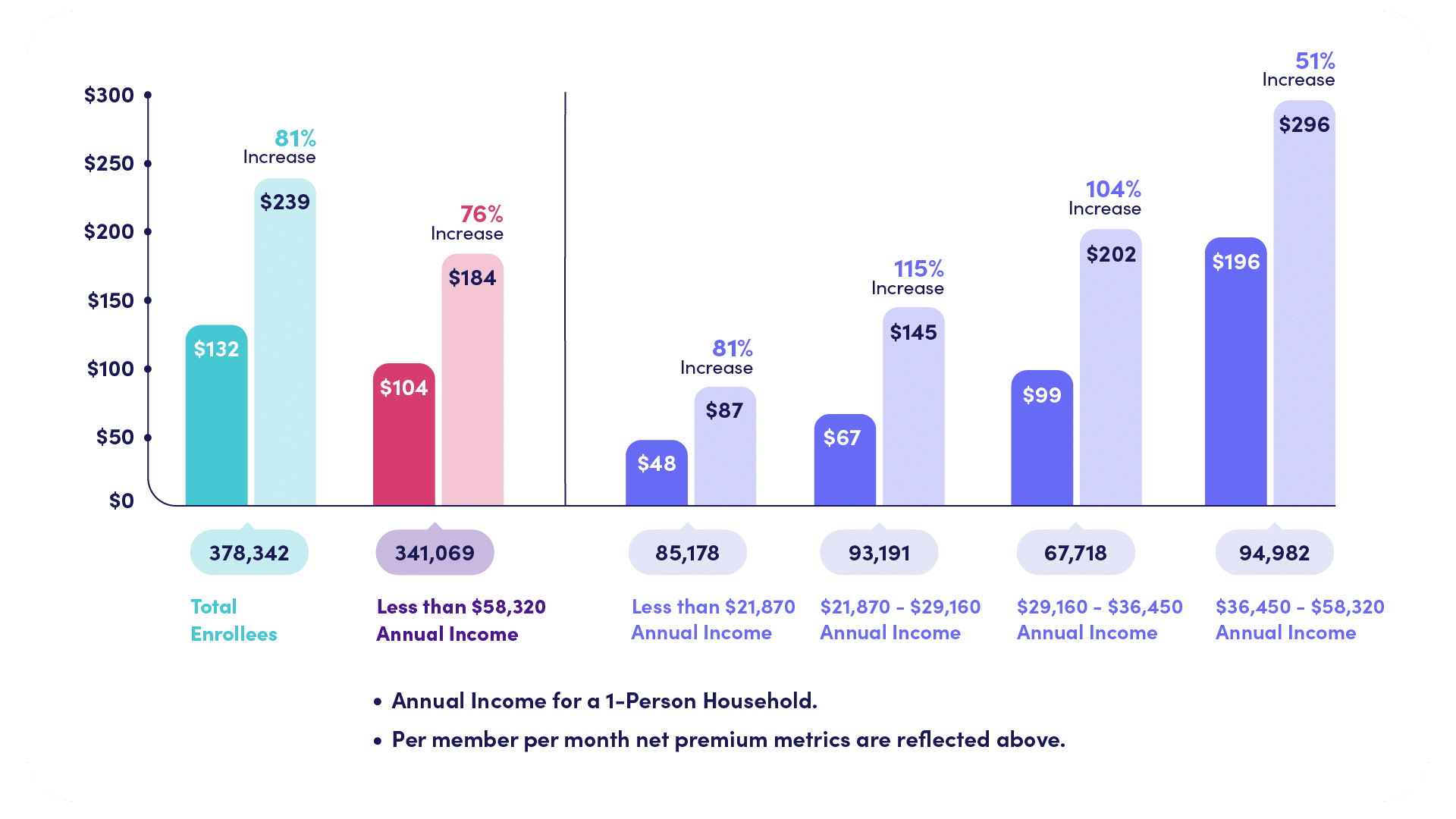 Bar graph showing the average increases cost of health insurance premiums, divided by income level