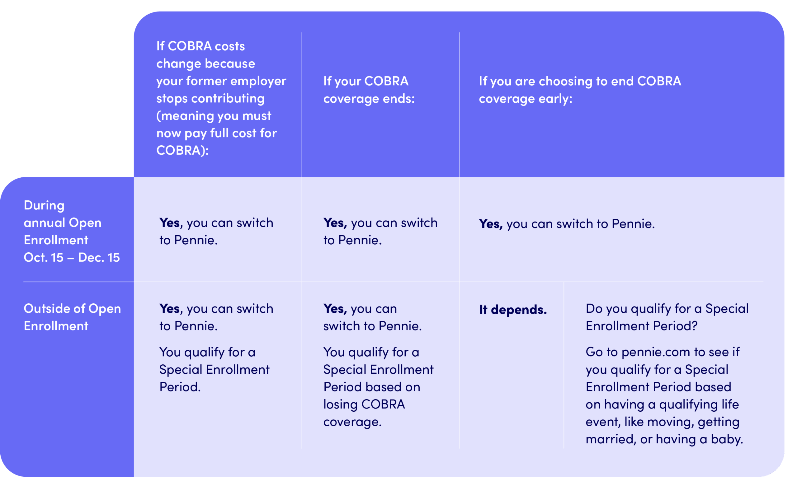Comparison chart showing when you can switch from COBRA to a Pennie health insurance plan — outlining options during annual Open Enrollment (Oct. 15–Dec. 15) and outside Open Enrollment, including if COBRA costs change, when COBRA coverage ends, and if you end COBRA early. It shows that in Open Enrollment you can switch to Pennie in all cases; outside Open Enrollment you can switch and qualify for a Special Enrollment Period in most COBRA end scenarios, and you may qualify for Special Enrollment if you end COBRA early.
