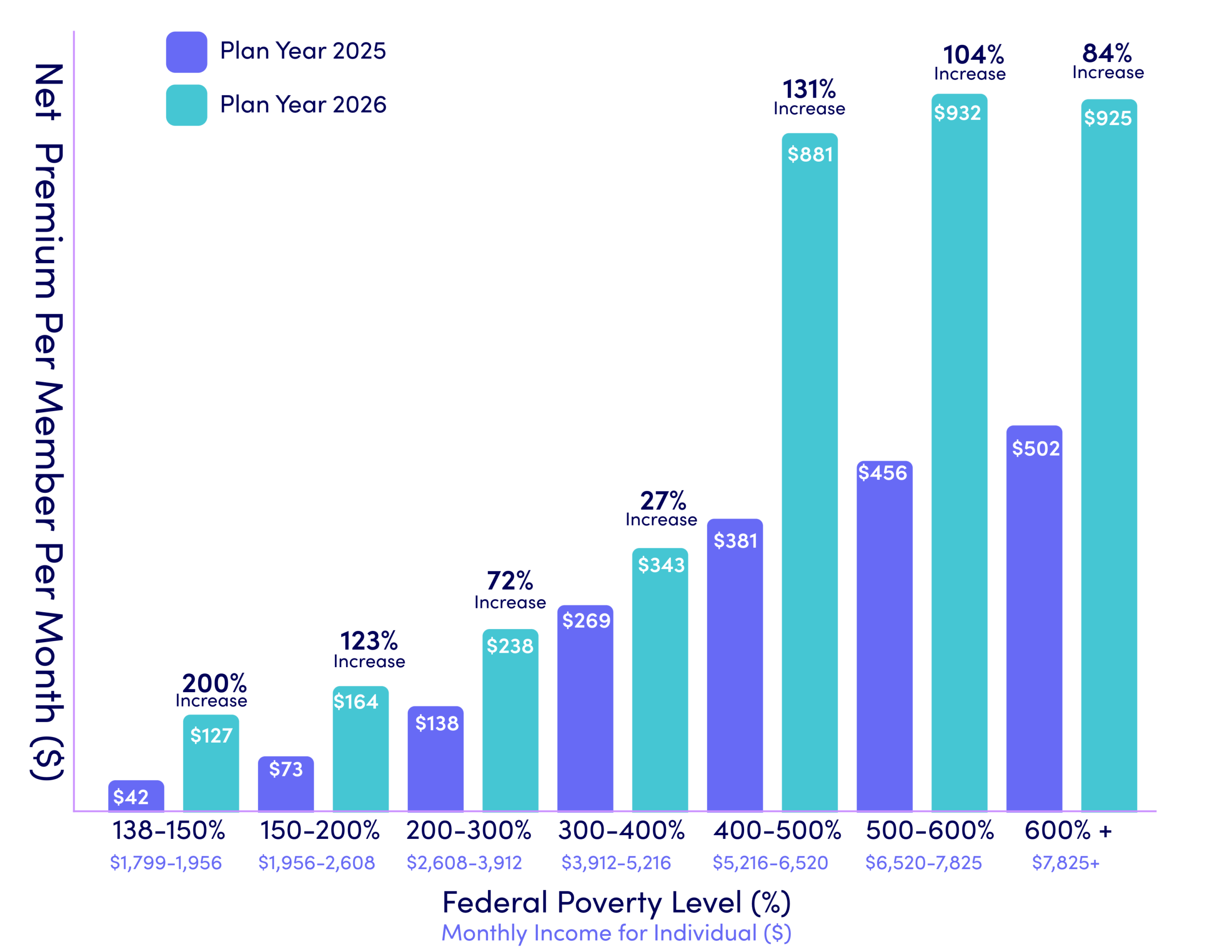 Average Premium Increase by Income 25-26 Bar graph showing the average increases cost of health insurance premiums, divided by income level