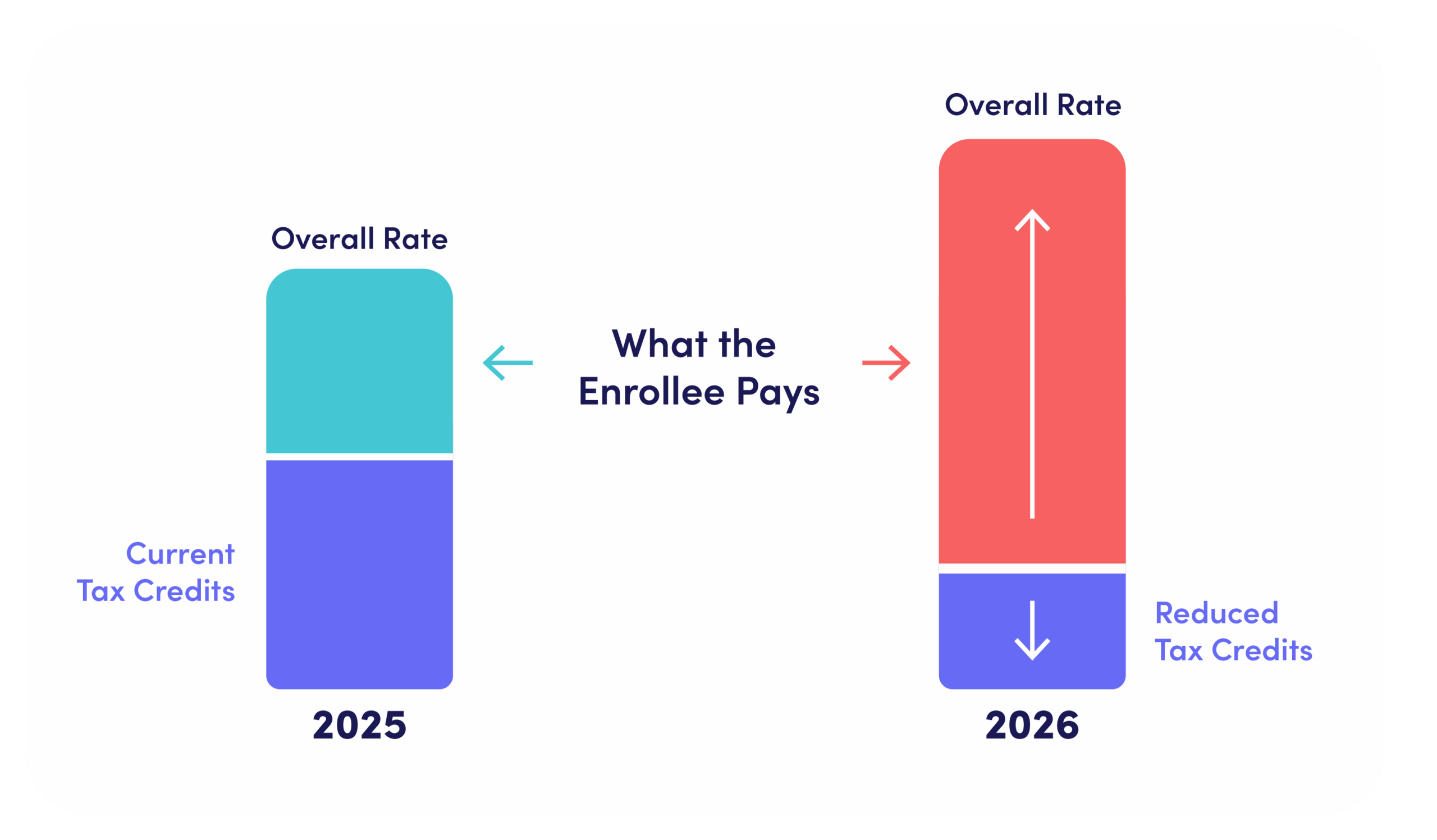 chart showing the differences in what pennie enrollee will pay in 2026 compared to 2025